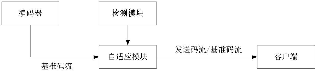 Video coding and network transmission method and video forwarding server