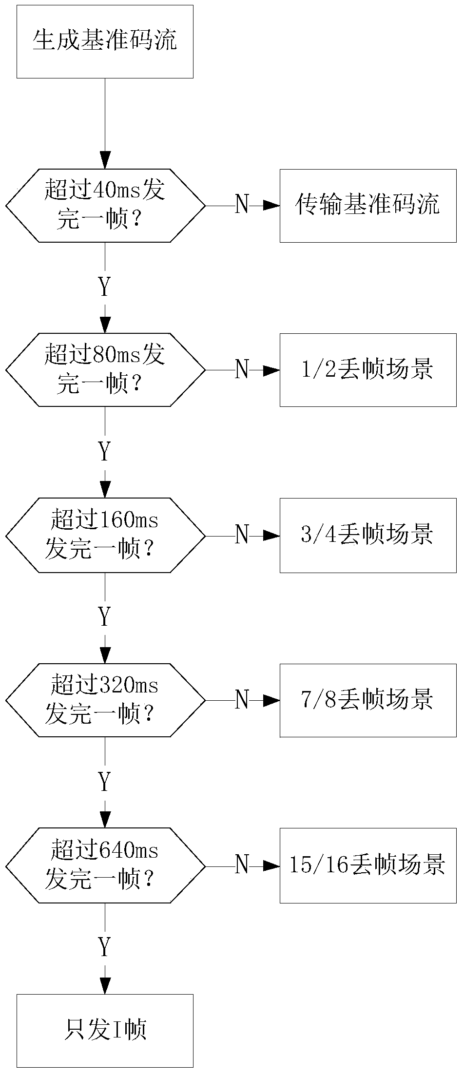 Video coding and network transmission method and video forwarding server