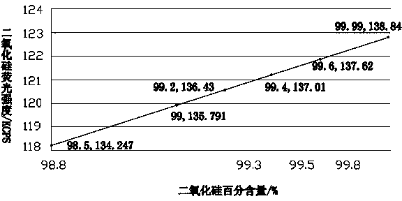 Method for efficiently and accurately detecting content of silicon dioxide in quartz sand