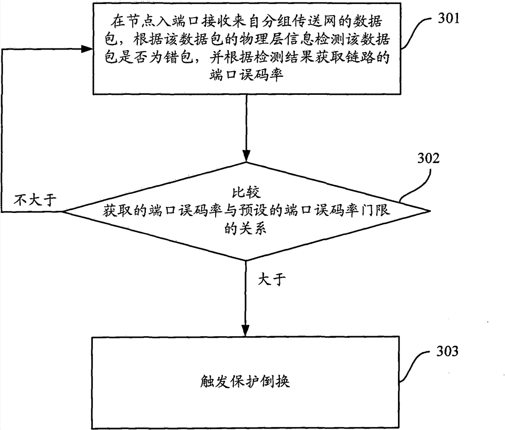 Method, device and system for protection switching of packet transport network