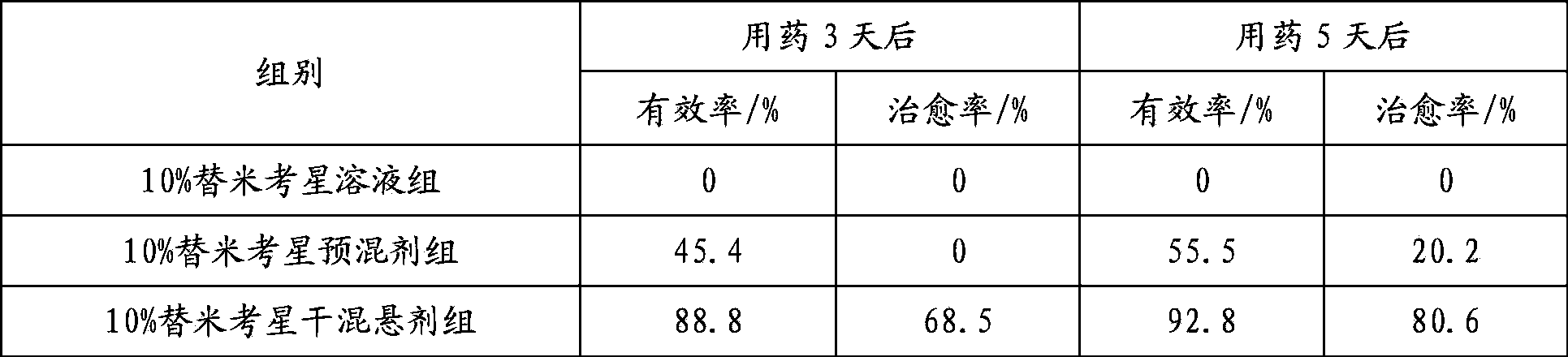 Tilmicosin dry suspension, method for preparing dry suspension and uses thereof