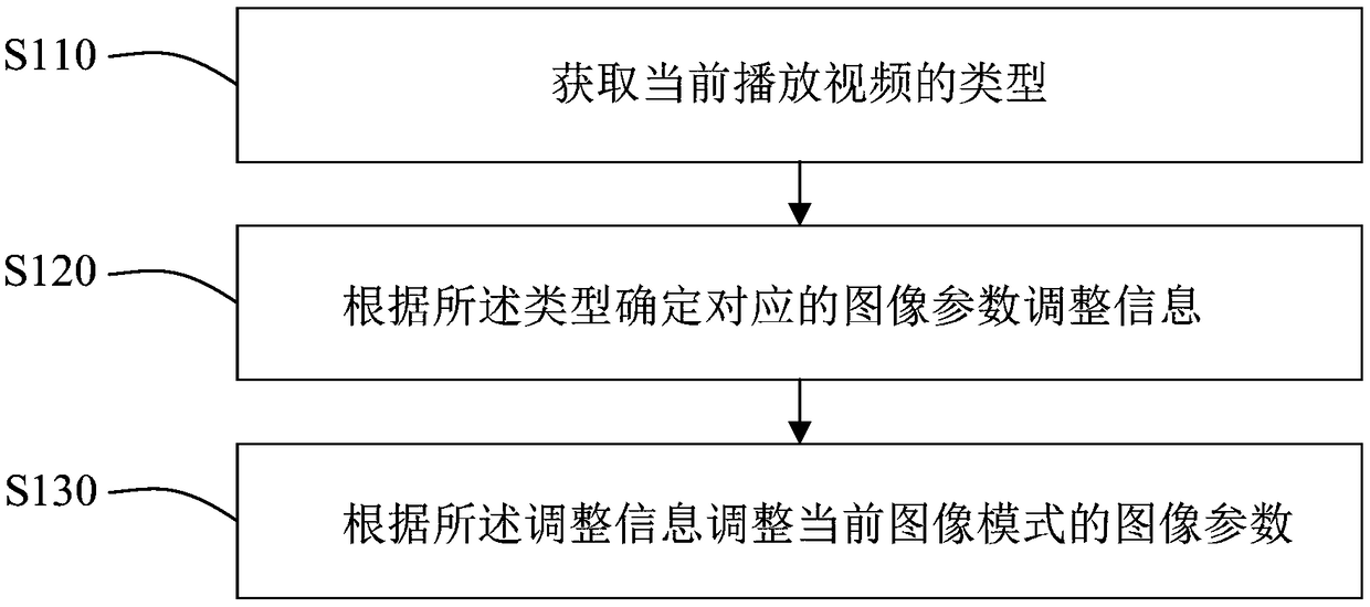 Video playing control method, playing device and storage medium