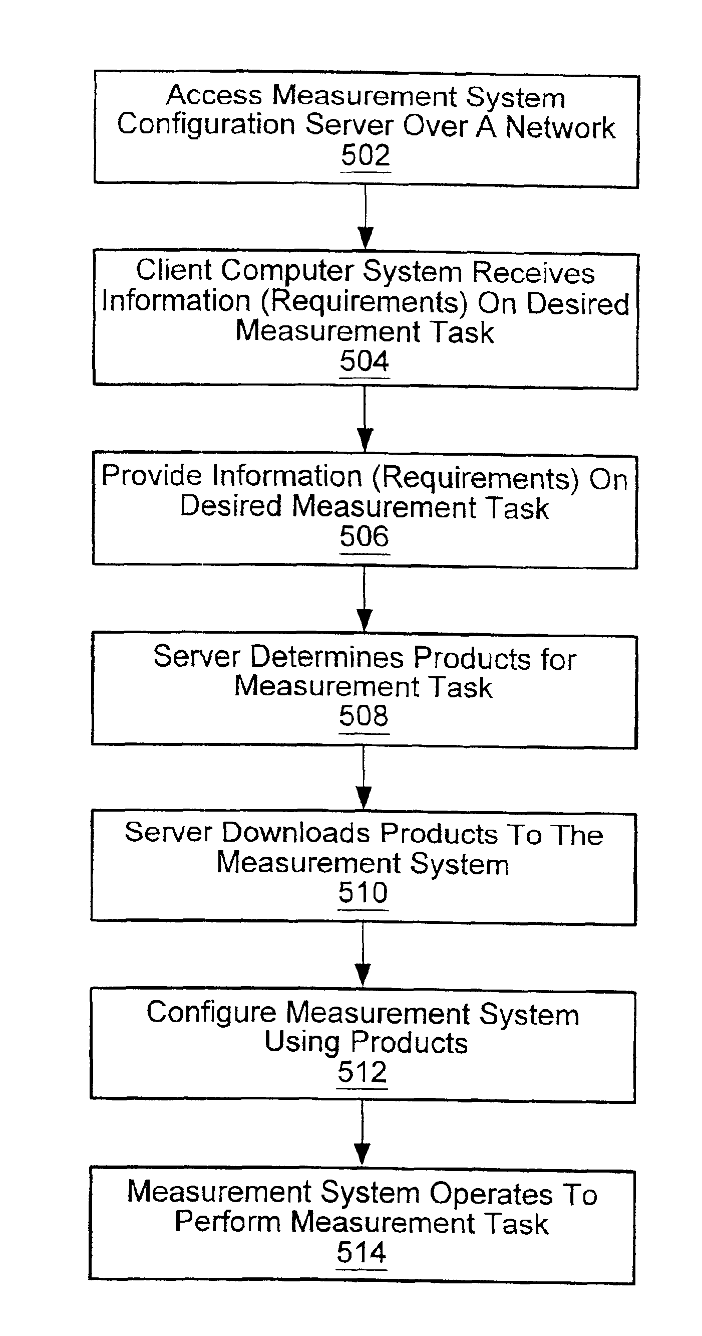 Network-based system for configuring a measurement system using software programs generated based on a user specification