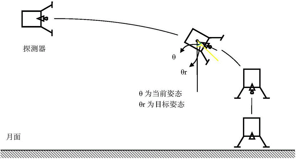 Lander soft landing posture control method