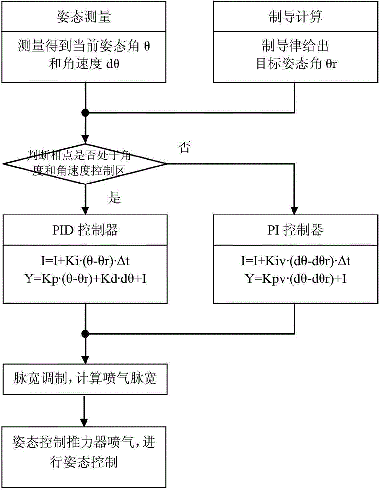 Lander soft landing posture control method