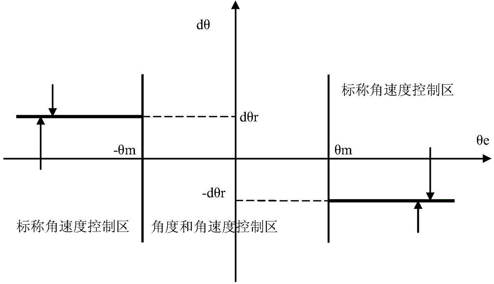 Lander soft landing posture control method