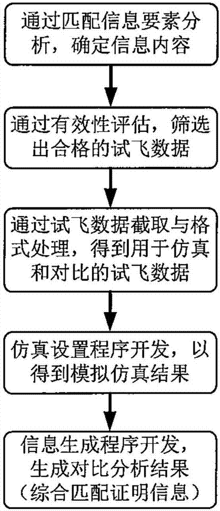 Method for processing comprehensive matching proof information of aircraft flight simulator