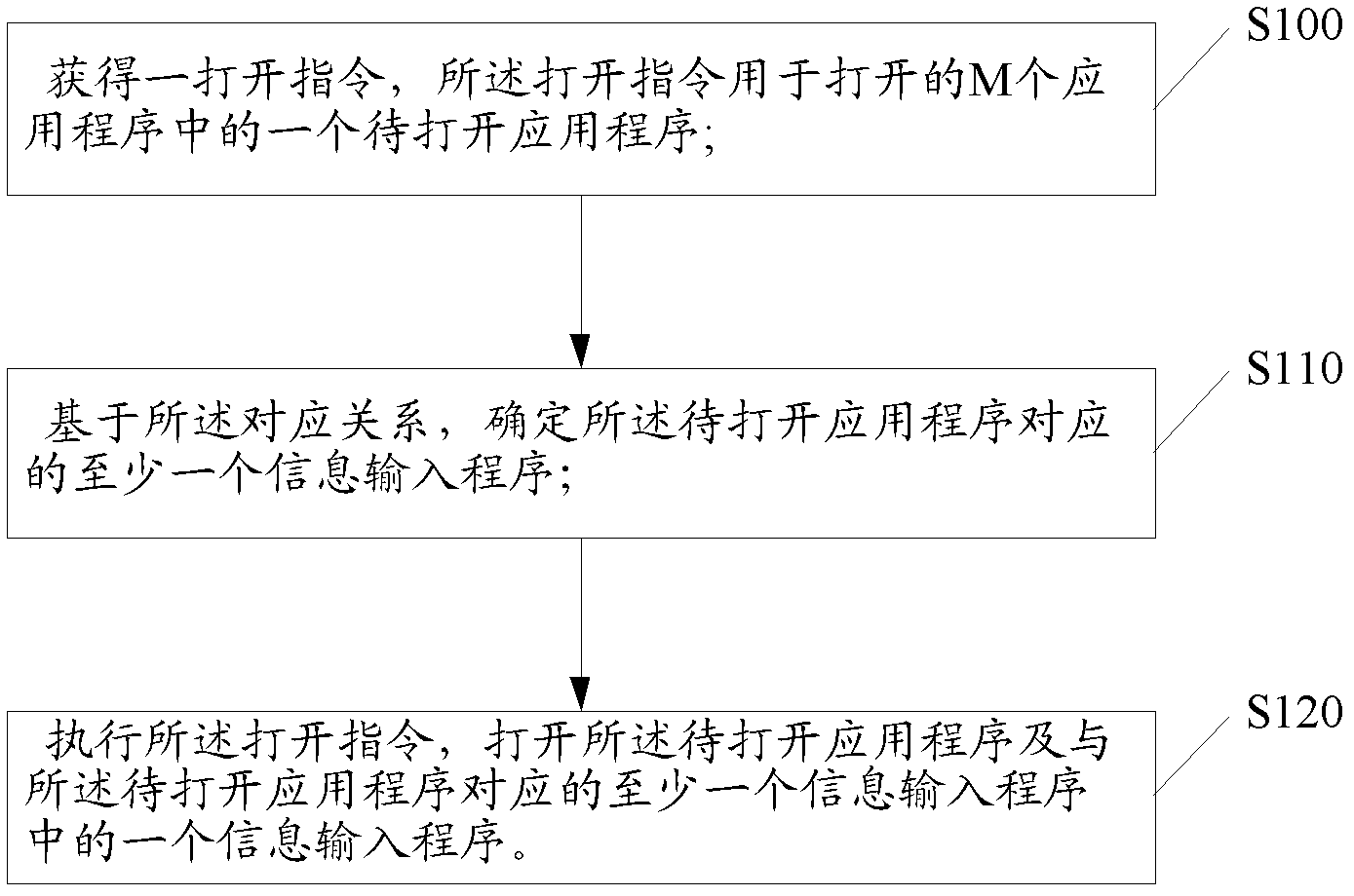 Information input procedure calling method and electronic equipment