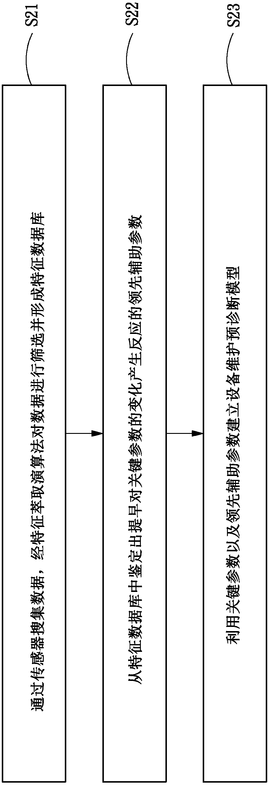 METHOD FOR SELECTING LEADING ASSOCIATED PARAMETER AND METHOD FOR pre-diagnosis of device maintenance