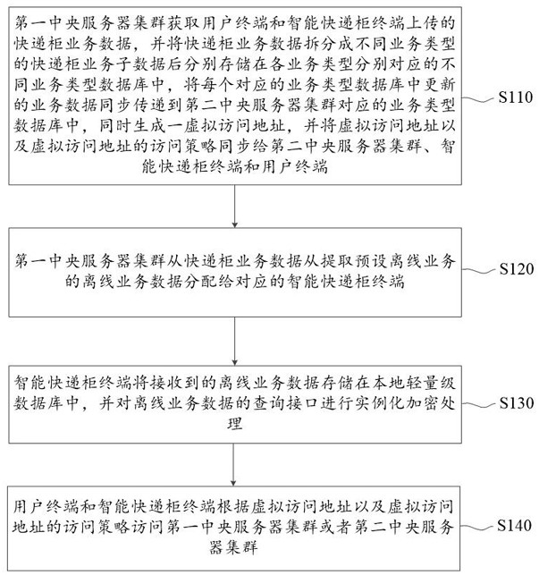 Data management method and system for intelligent express cabinet business