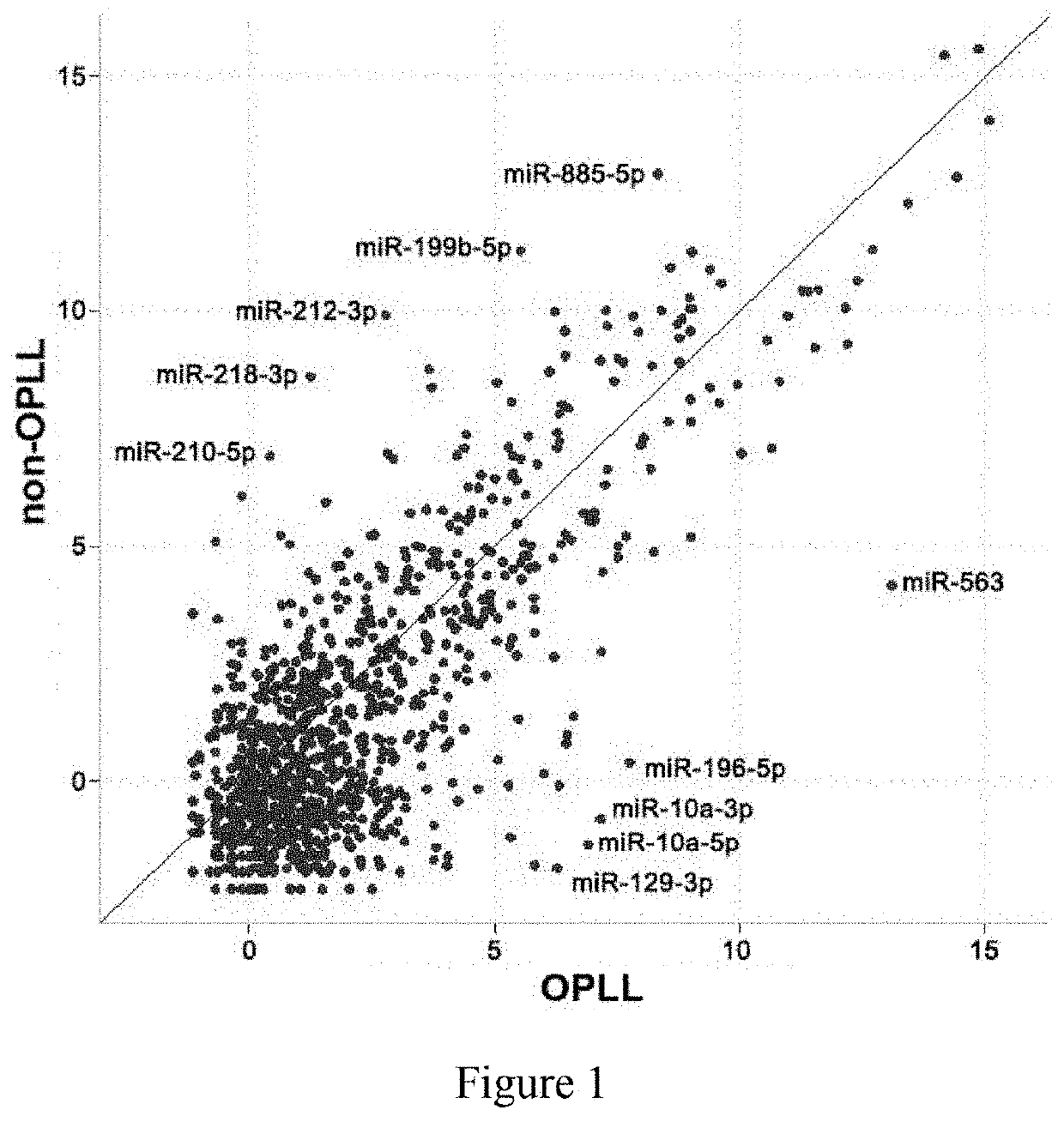 Serum miRNA marker for OPLL diagnosis and application thereof