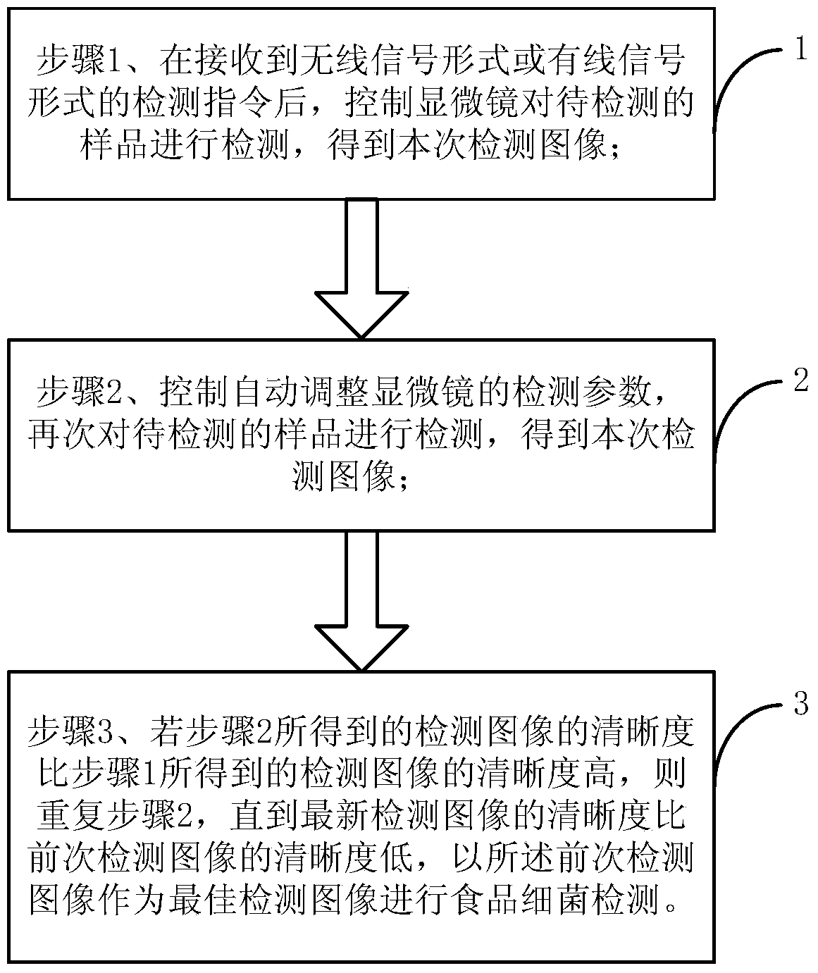 Remote food bacteria detection control method and system based on microscopic vision