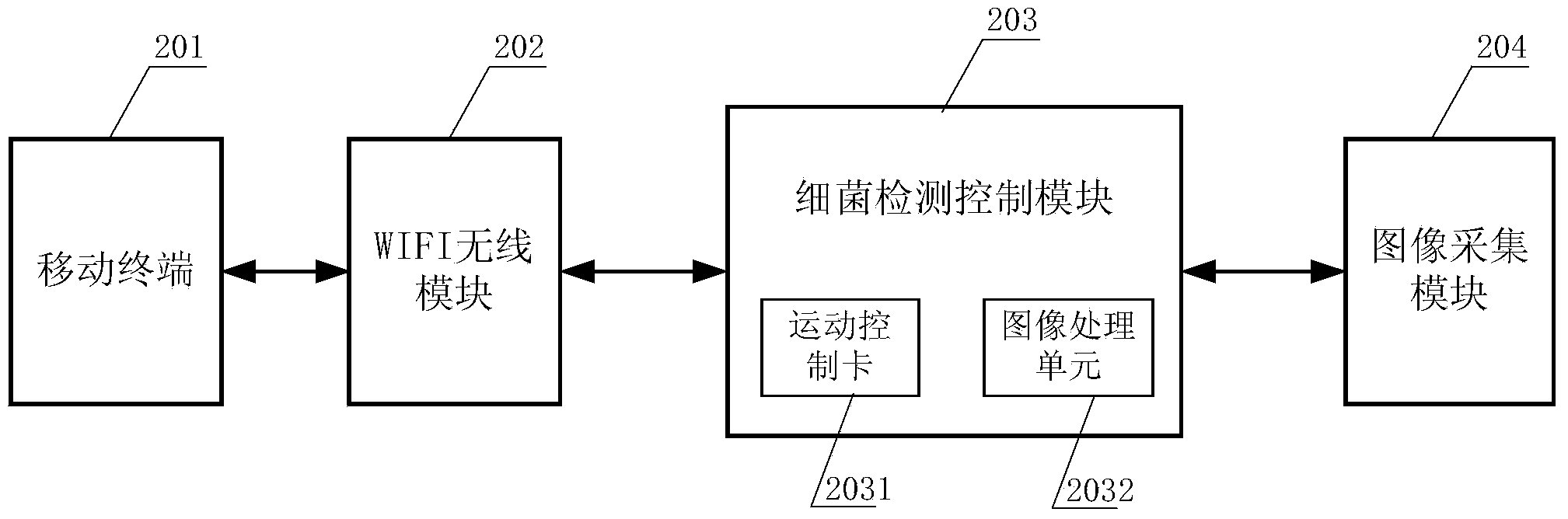 Remote food bacteria detection control method and system based on microscopic vision