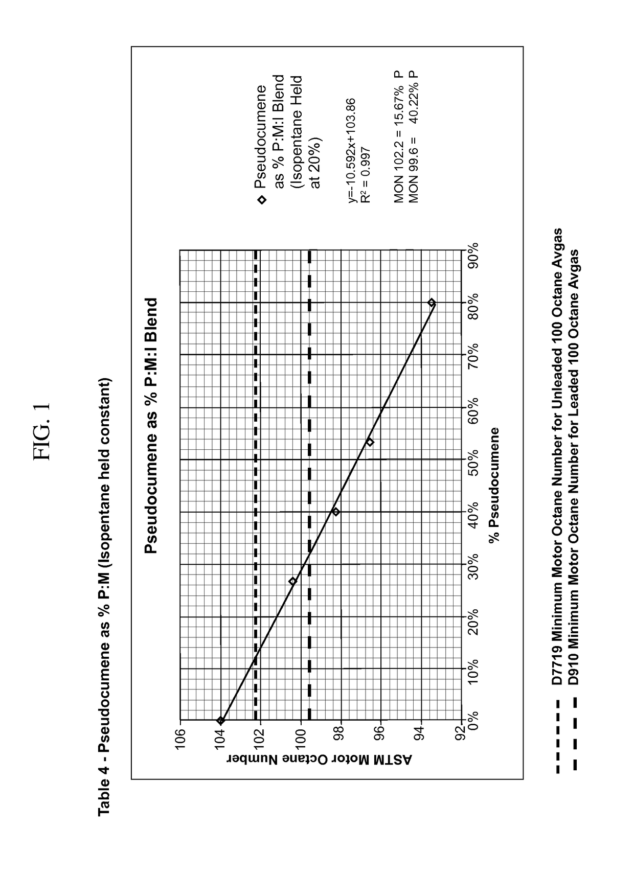 Unleaded gasoline formulations including mesitylene and pseudocumene