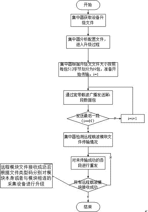 Remote upgrade method based on broadband carriers