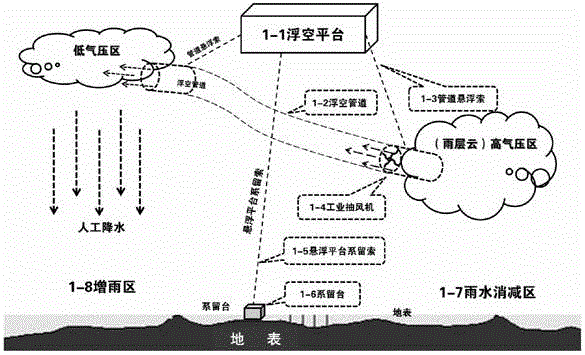 Method and system for artificially influencing weather