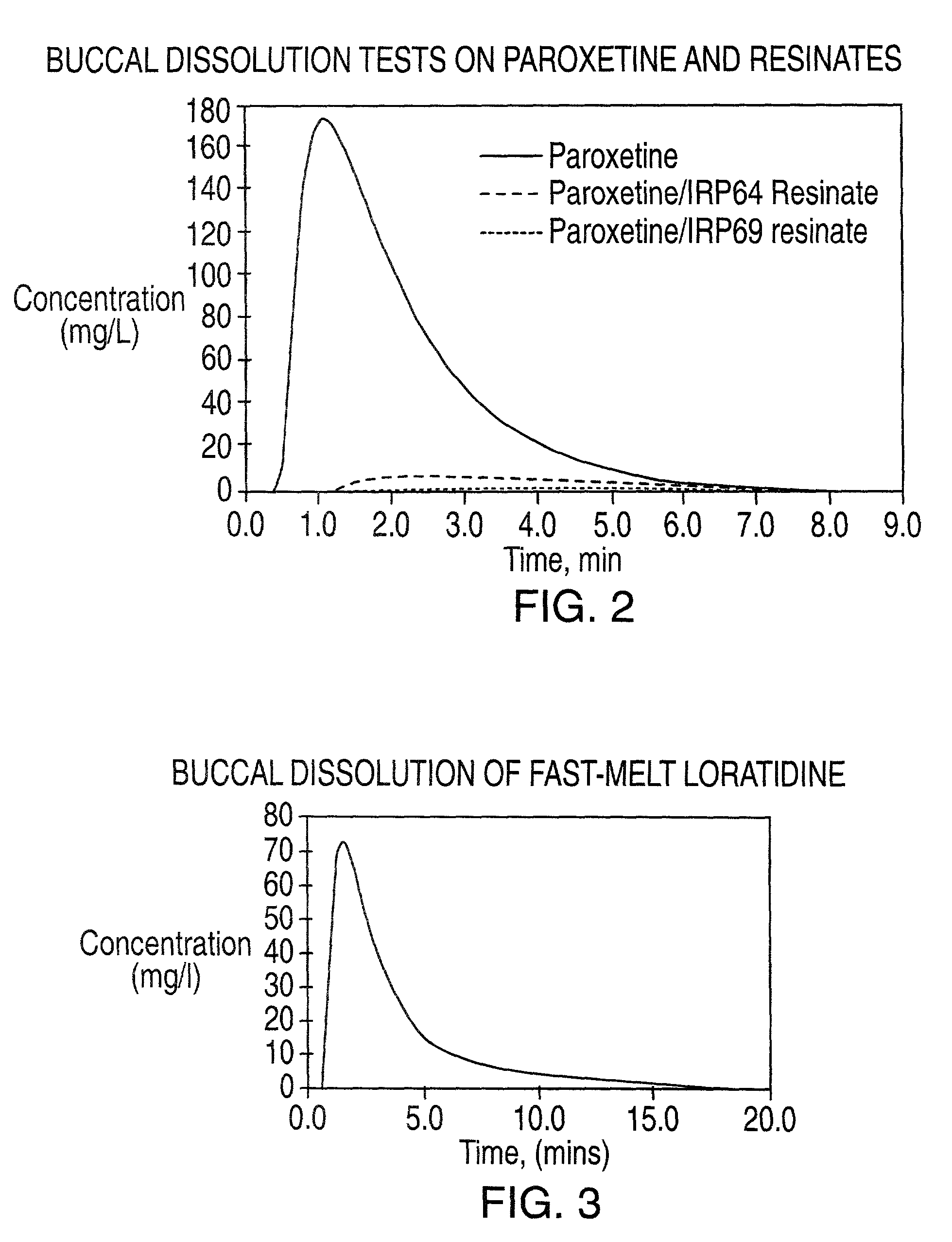 Buccal dissolution of active substances