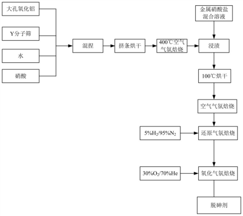 A kind of arsenic removal catalyst and preparation method thereof