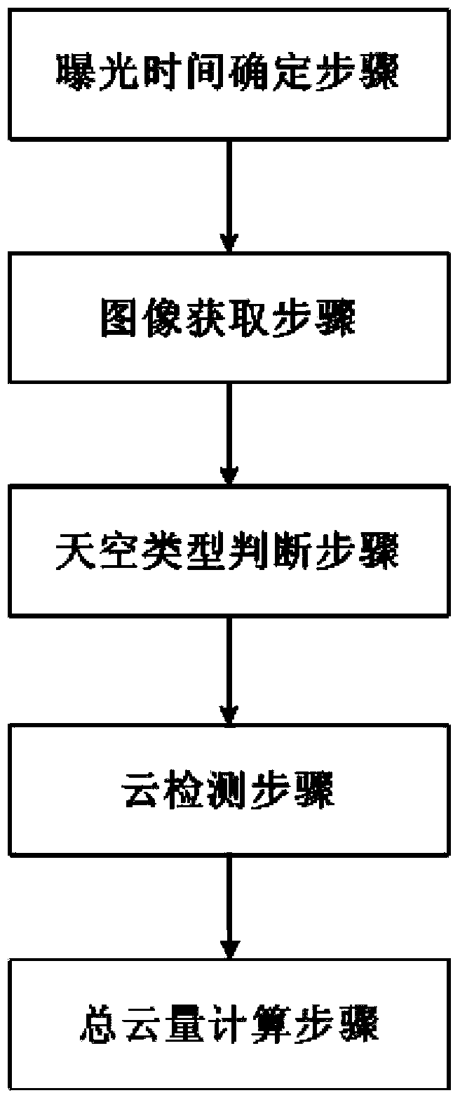 Cloud and aerial total cloud amount detection method and system