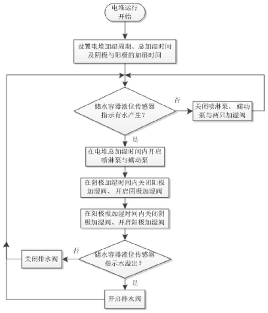 Humidity control method for proton exchange membrane fuel cell system