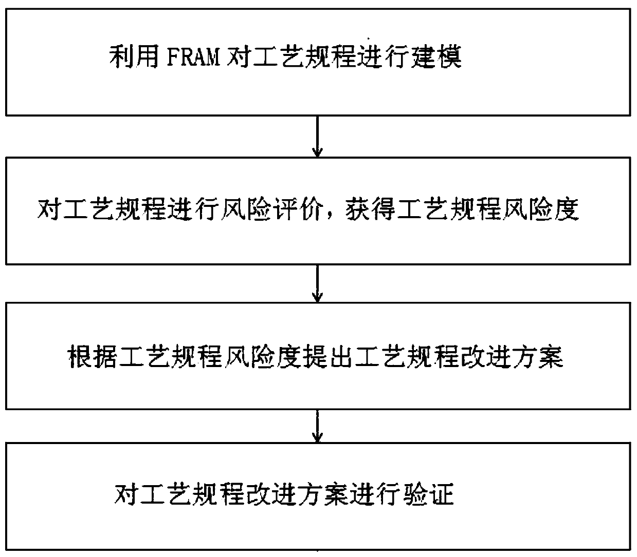 A Fram-Based Risk Assessment Method for Process Regulations