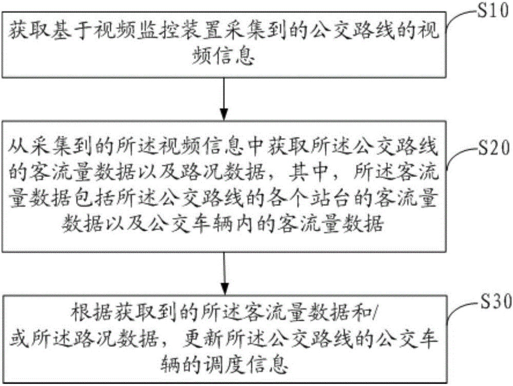 Updating method and device for public transport system scheduling information