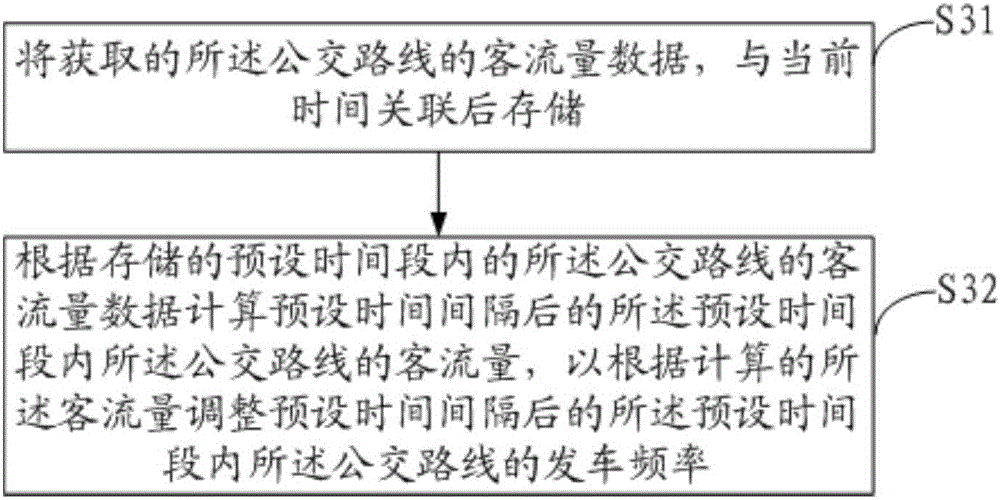 Updating method and device for public transport system scheduling information