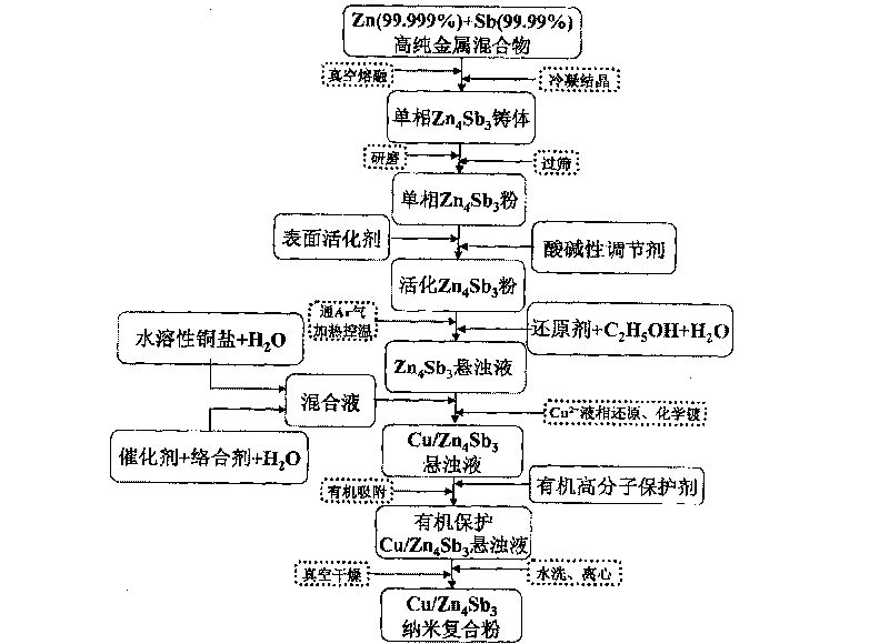 Method for preparing nano-Cu uniformly coated Zn4Sb3 powder