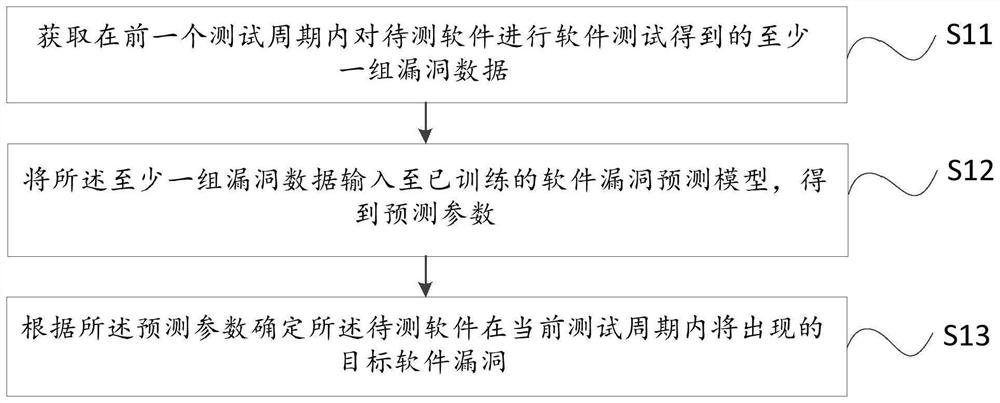 Software vulnerability prediction method and device, computer equipment and storage medium