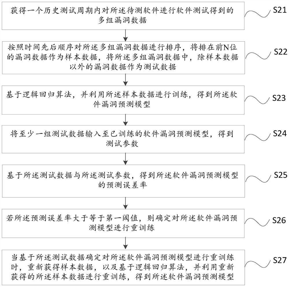 Software vulnerability prediction method and device, computer equipment and storage medium