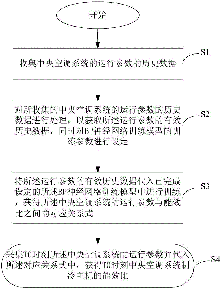 Method and device for predicting energy efficiency ratio of refrigeration main machine of central air-conditioning system