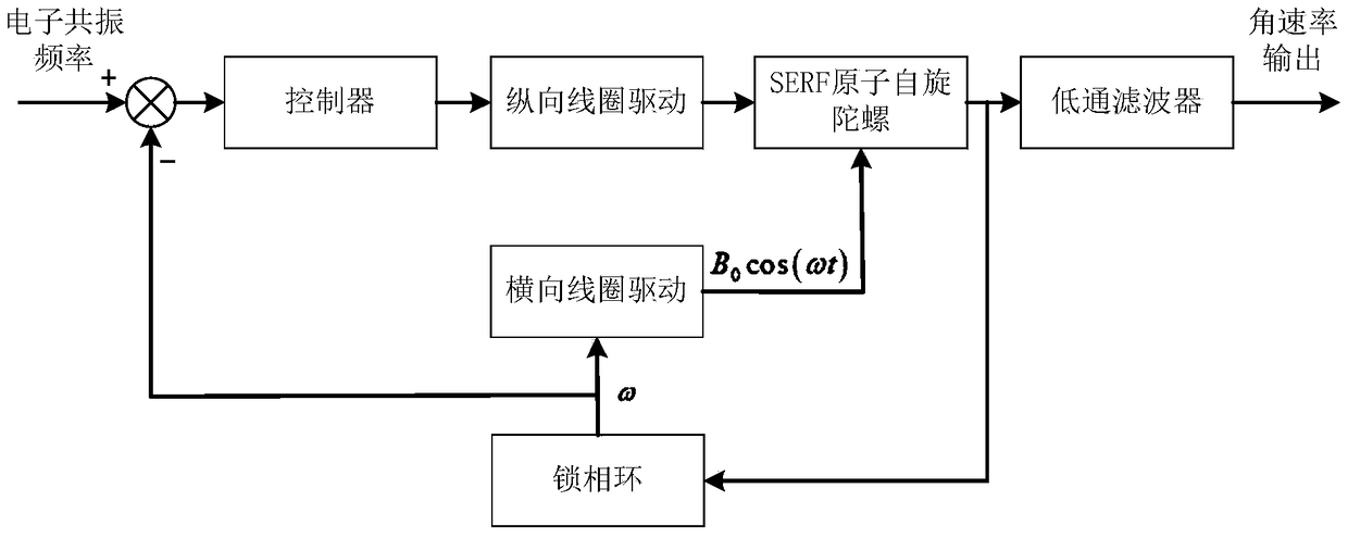 Closed-loop control method for nuclear-spin self-compensation point of SERF atomic-spin top