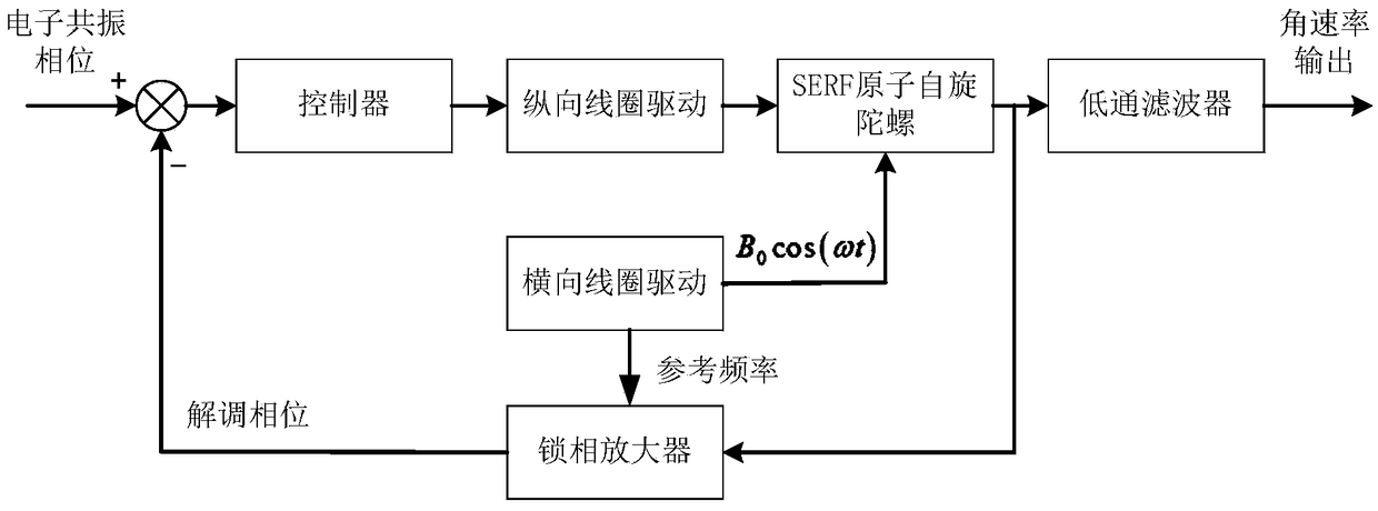 Closed-loop control method for nuclear-spin self-compensation point of SERF atomic-spin top