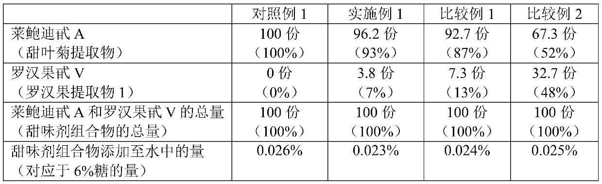 Sweetener composition and method for improving taste of stevia extract