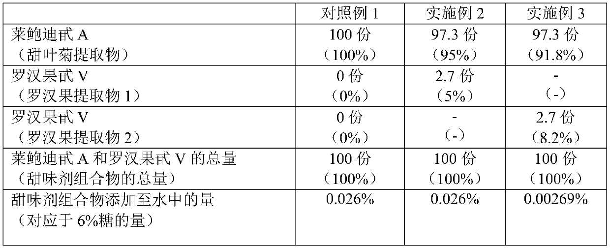 Sweetener composition and method for improving taste of stevia extract