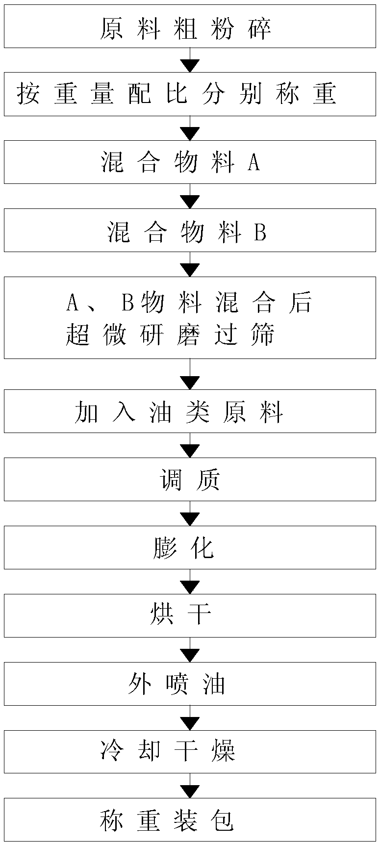 Preparation process for fattening cream river crab compound feed