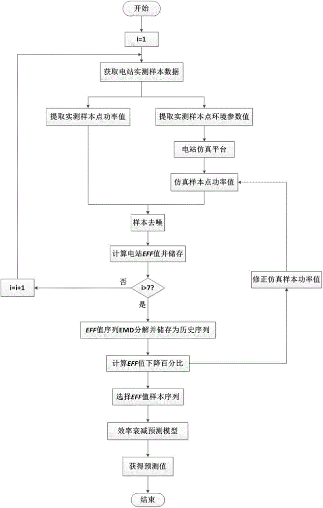 Photovoltaic power station efficiency attenuation prediction method