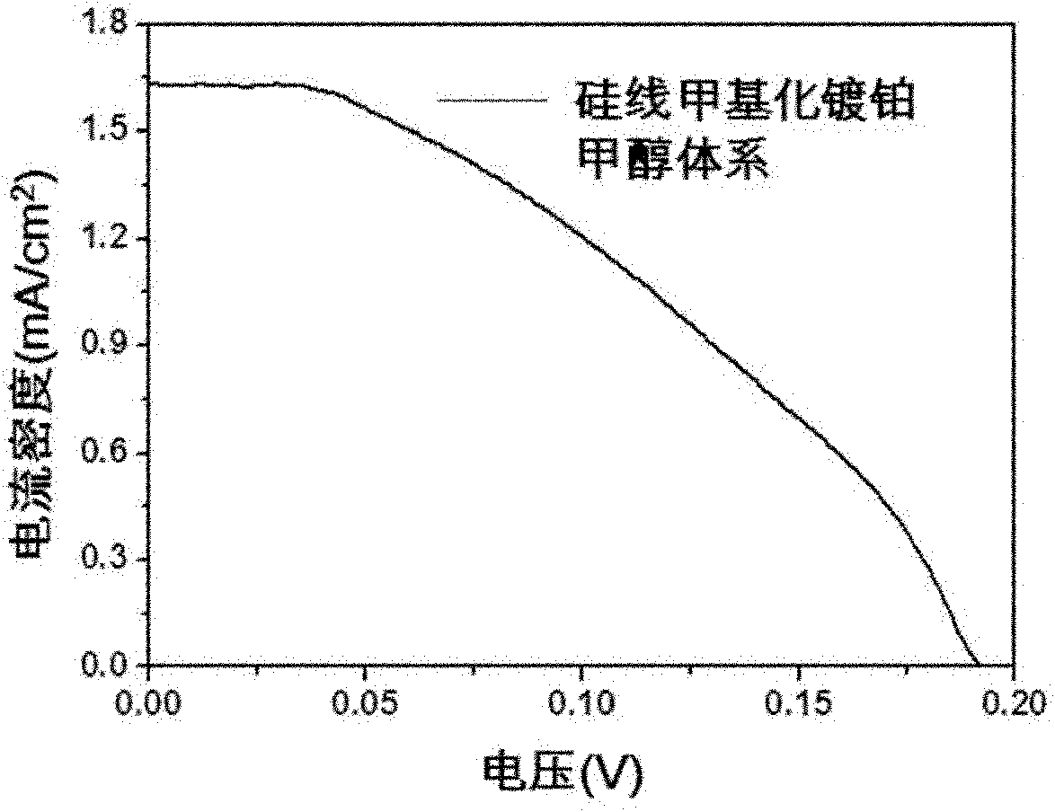 Solar battery based on silicon nano material