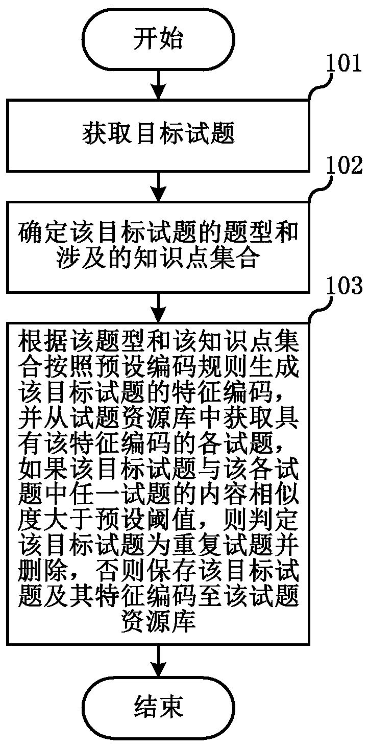 Test question duplicate removal method and test question duplicate removal system