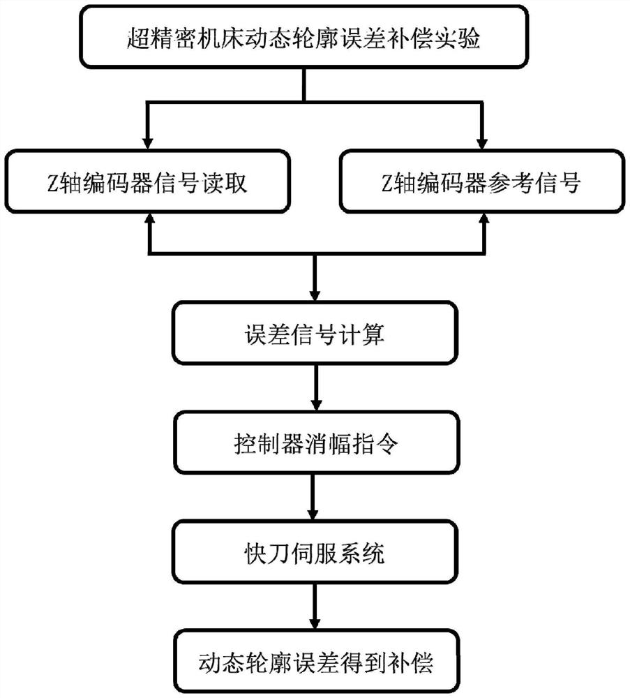 Machine tool dynamic contour error compensation device and method