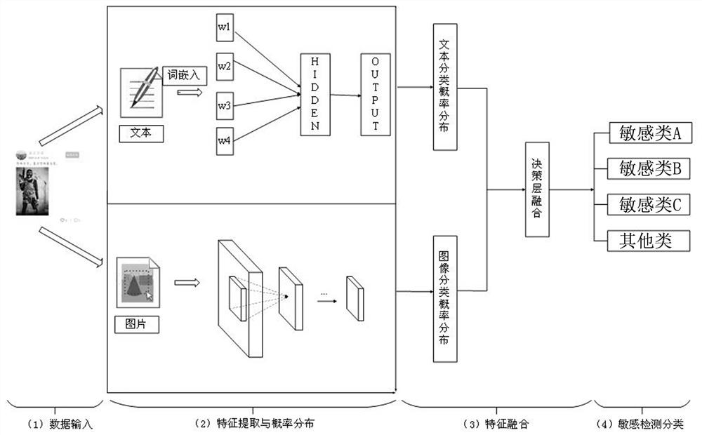 Multi-modal fusion sensitive information classification detection method