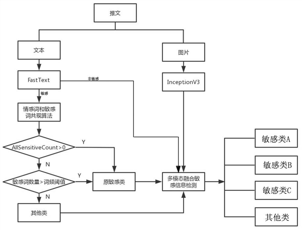 Multi-modal fusion sensitive information classification detection method