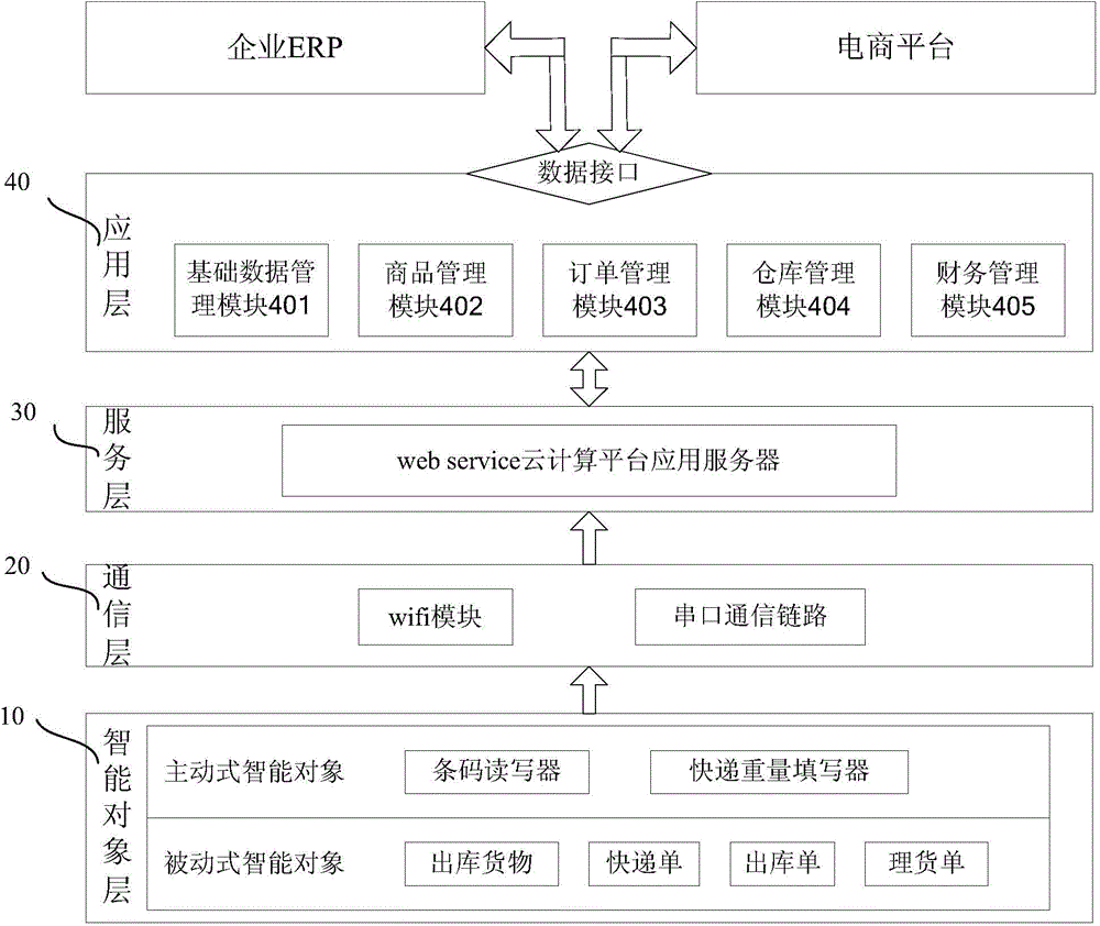 Multi-source electronic commerce data processing platform and method for heterogeneous data