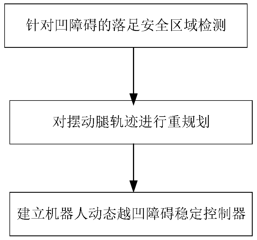 Dynamic concave obstacle crossing method for quadruped robot