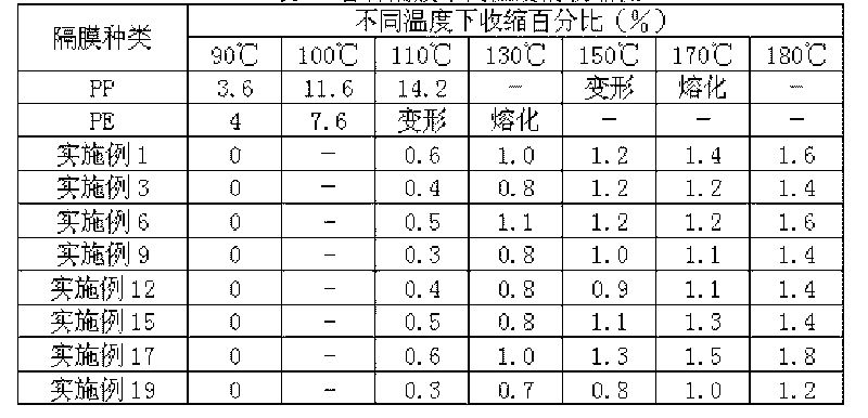 Non-woven cloth increasing micropore polymer diaphragm and usage as well as preparation method thereof