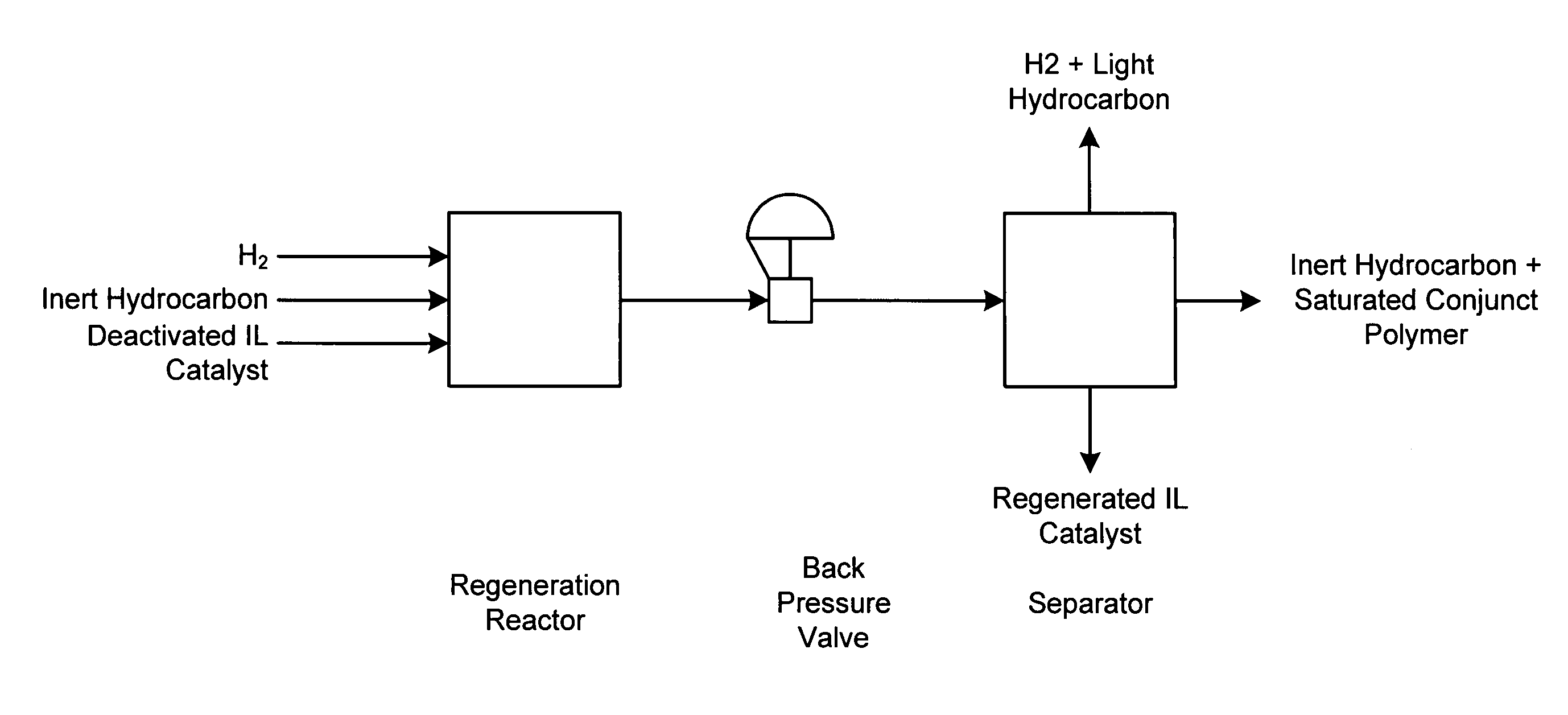 Regeneration of ionic liquid catalyst by hydrogenation using a supported catalyst