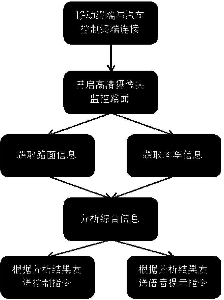 Method and system for automatically following car and assisting parking by means of mobile terminal