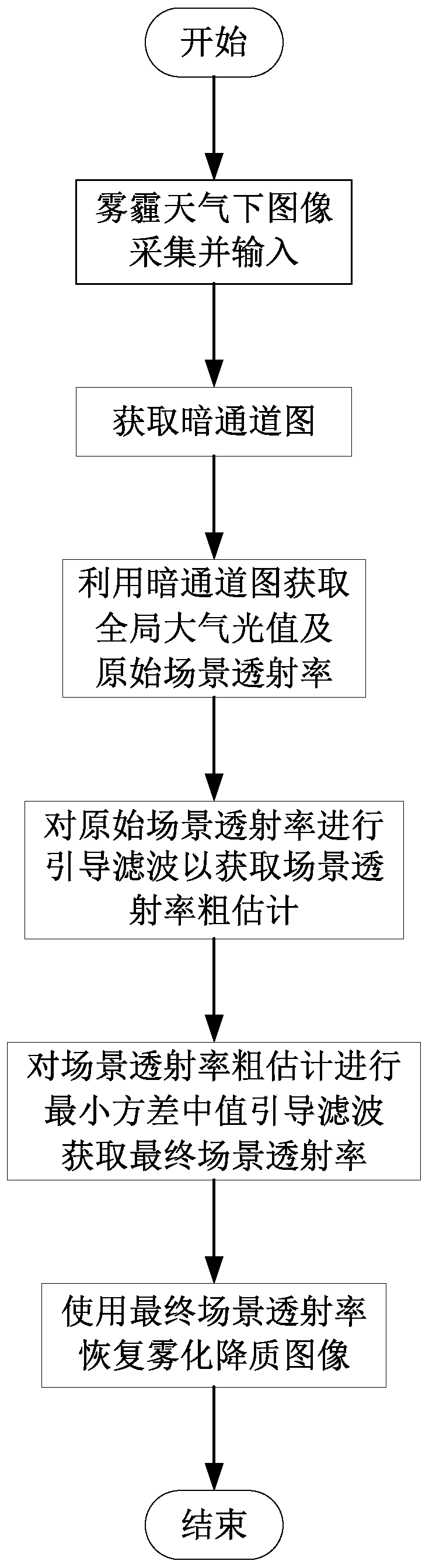 Secondary estimation method for an atmospheric transmissivity image in a defogging process