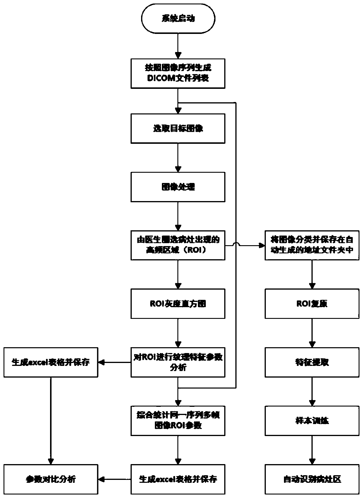 DICOM image processing method and system