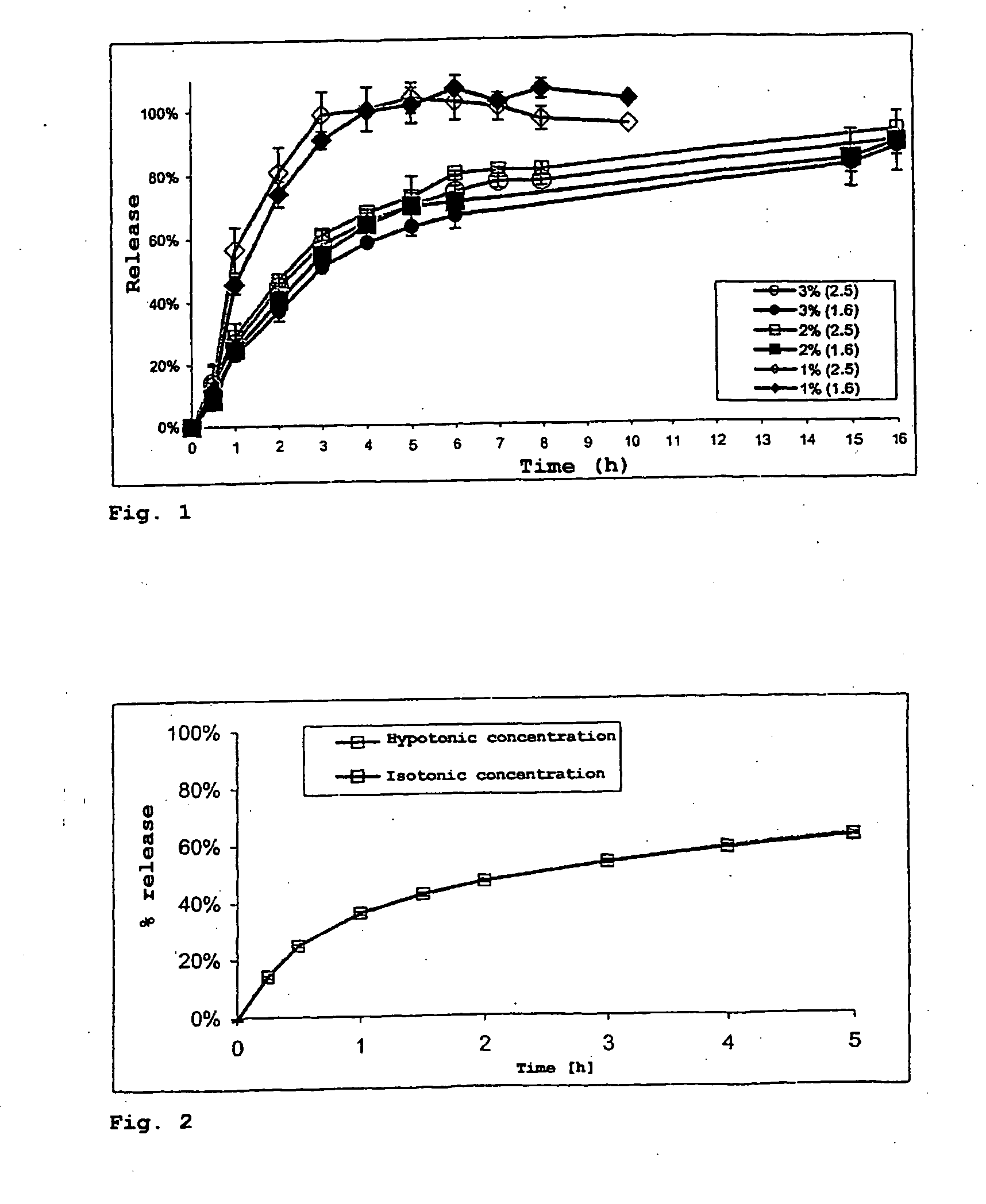 Multilayer dosage forms, which contain active substances and which comprise a neutral core, and an inner and outer coating consisting of methacrylate copolymers and methacrylate monomers